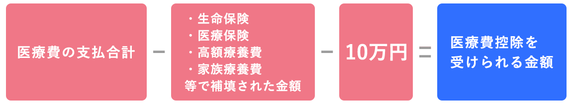 画像:医療費控除